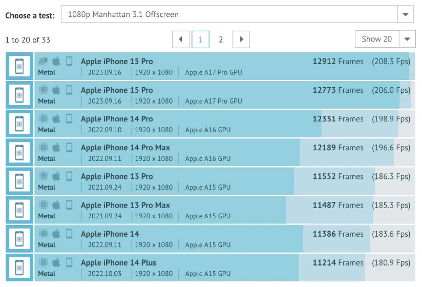 苹果 iPhone 15 Pro 机型采用的 A17 Pro 芯片 GPU 性能跑分曝光