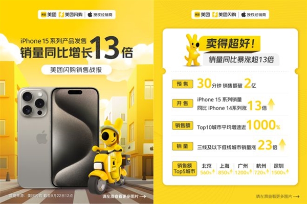 美团：iPhone 15系列销量同比iPhone 14系列暴涨13倍