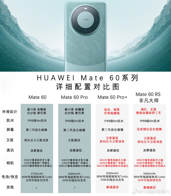 都是5K-1万+！华为Mate60全系配置一览：跟苹果15售价对比 你买谁