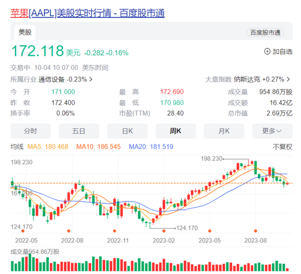 库克抛售苹果股票：两年多来最大规模 3亿元进账