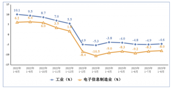 1-8月中国智能手机产量下降7.5% 产量6.79亿台