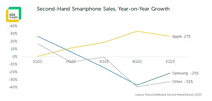 研究报告：年底苹果 iPhone 全球保有量将达 13 亿，其中超过 50% 是二手手机