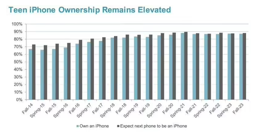 调查报告：87% 受访的美国青少年有 iPhone