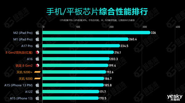 骁龙8 Gen 3性能再次超越苹果！盘点安卓阵营领先苹果阵营的几个经典瞬间