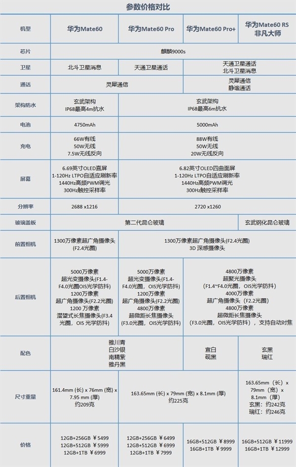 华为Mate 60系列4款机型全面对比：一目了然