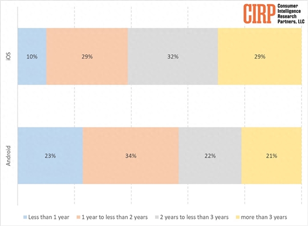 你多久换新：调查称iPhone用户升级周期超大部分安卓用户 苹果体验更棒