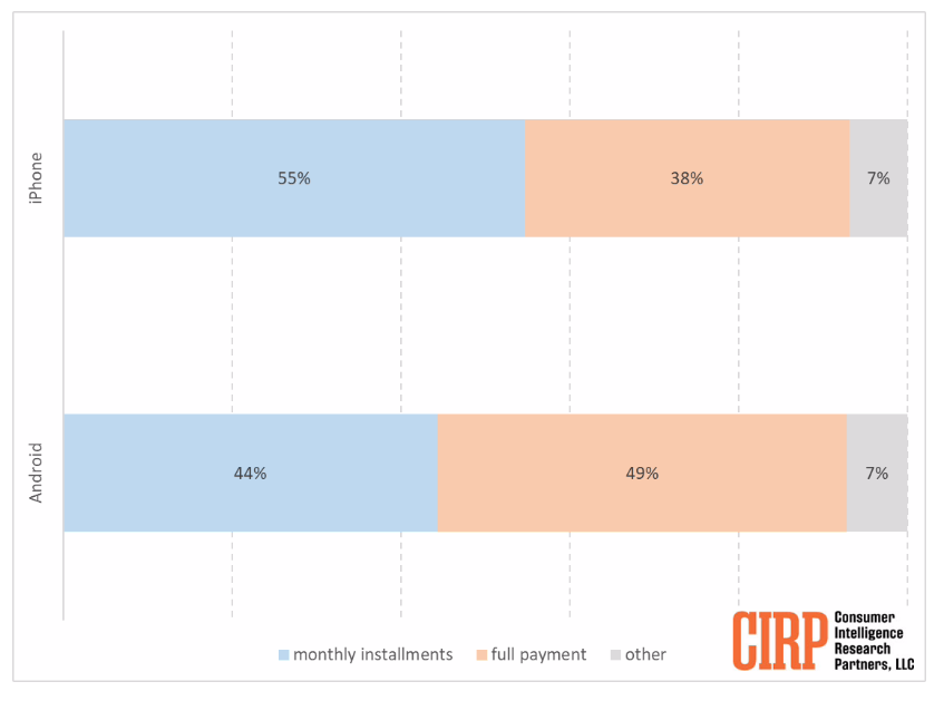 美国消费者数据：相比安卓用户，更多 iPhone 用户会选择分期付款