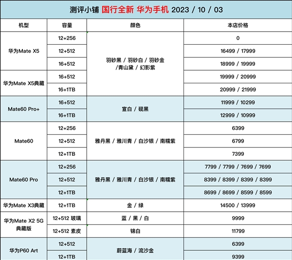 等等党白等了！华为P60 Art双11渠道价不降反涨