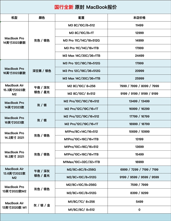 苹果M3 MacBook Pro首销破发：第三方渠道便宜千元以上