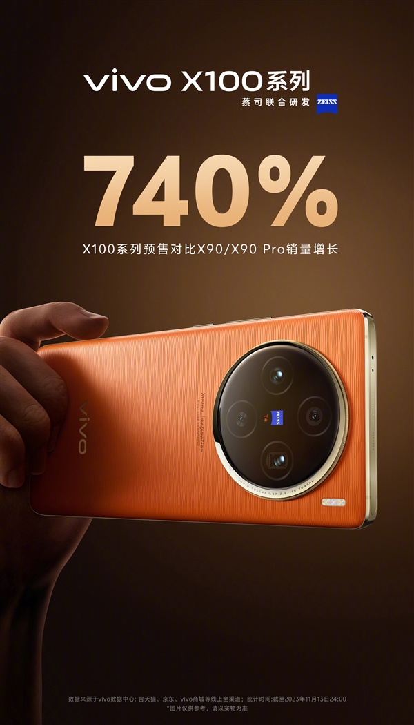 安卓影像之光！vivo X100系列成了：预售当天销量对比上代长740%