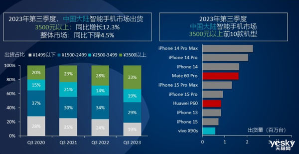 华为Mate 60 Pro成了！Q3销量力压iPhone 15 Pro/Pro Max