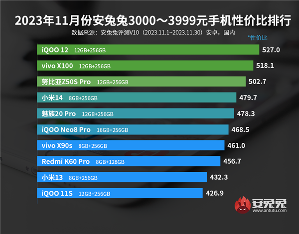 11月安卓手机性价比榜：红米1999元以下杀疯了 霸榜前四