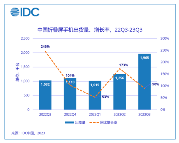 2023年成为折叠屏手机元年：前三季度华为遥遥领先