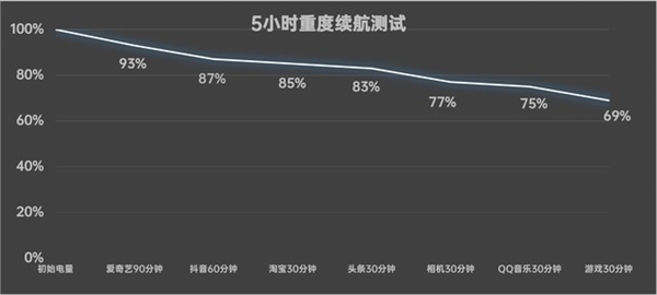 蓝厂把电池玩明白了！vivo S18实测5小时后电量还剩69%