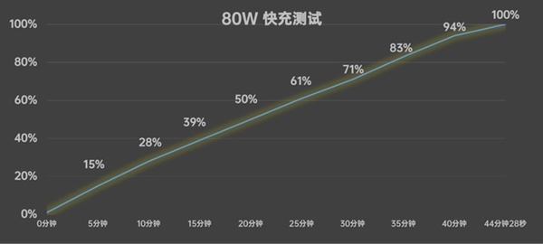 蓝厂把电池玩明白了！vivo S18实测5小时后电量还剩69%