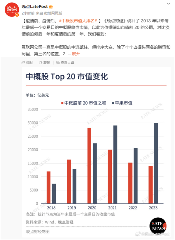 中概股Top20出炉：总市值不及苹果1/2！