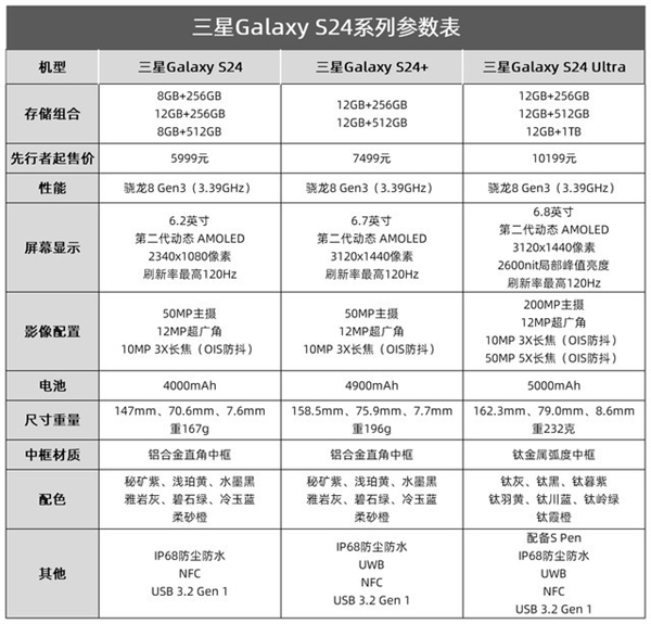 先行者价格差了4200元 三星Galaxy S24系列怎么买才不亏