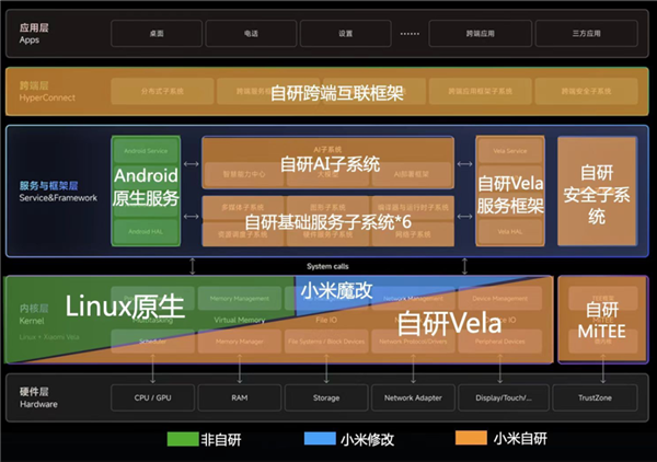 小米说澎湃OS不是自研！网友这吵成了一锅粥