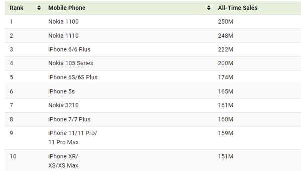 史上销量最高手机统计：诺基亚、苹果包揽前10