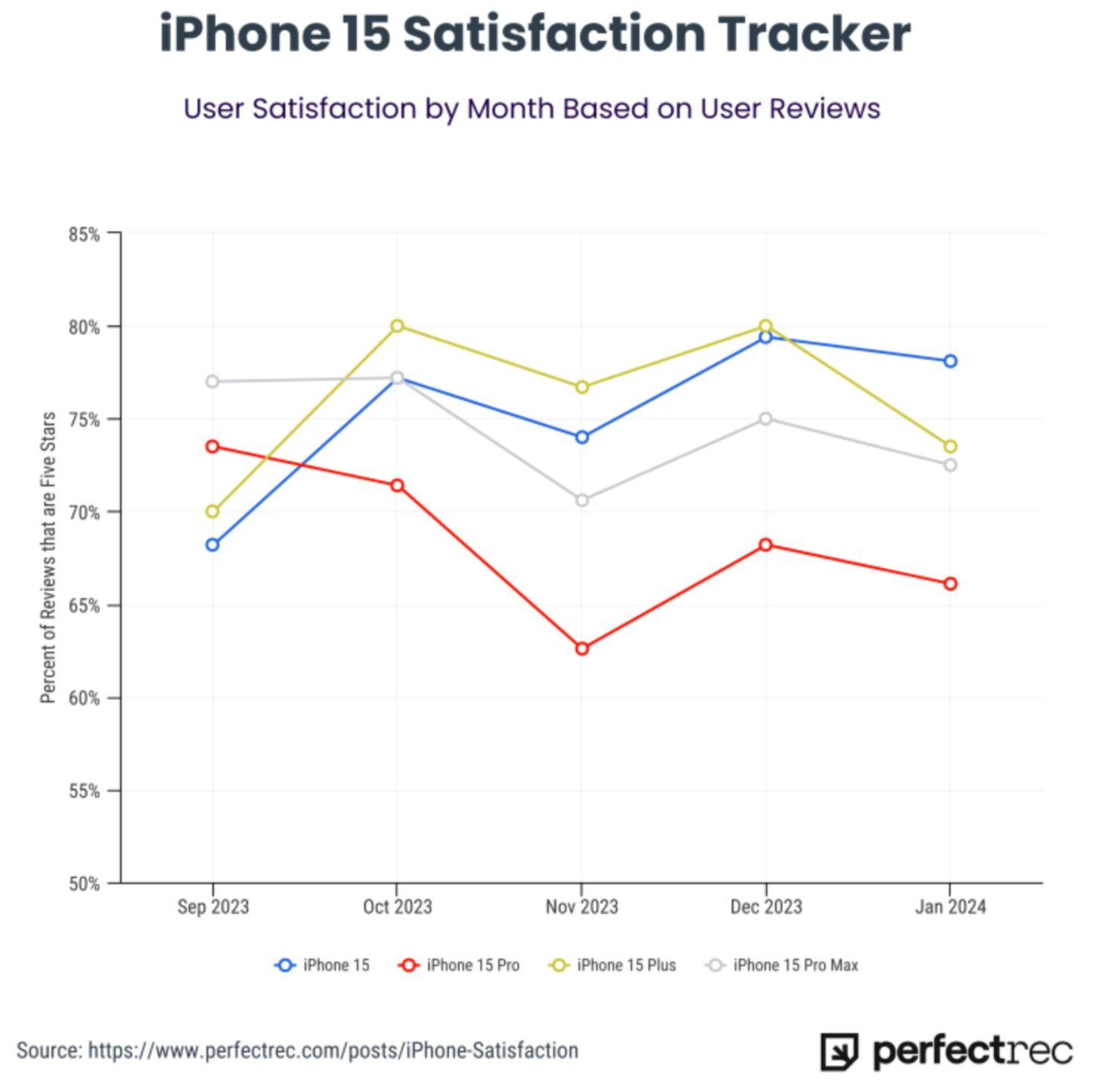 调查报告：苹果 iPhone 15 Pro 系列满意度低，用户吐槽续航能力差