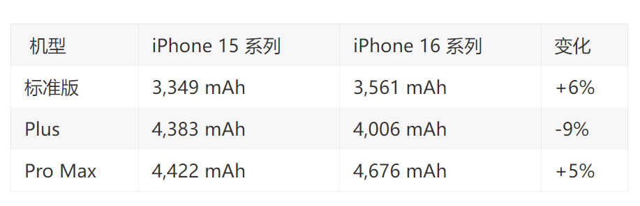 消息称苹果 iPhone 16 系列电池容量将有大幅调整：Pro Max 配 4676mAh