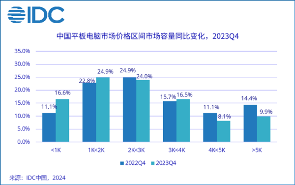 板王易主！华为超越苹果：iPad为王的时代落幕了