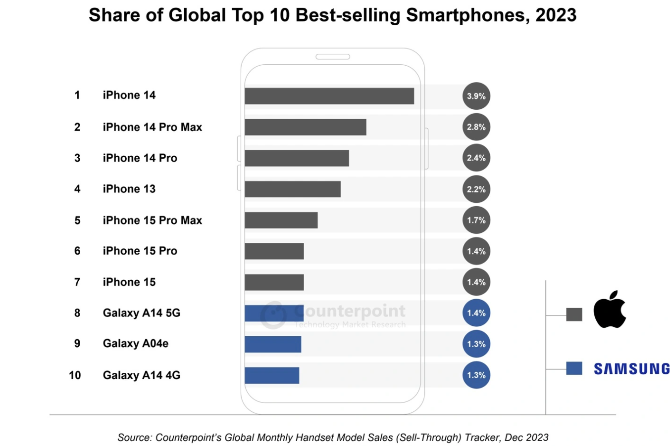 2023 手机销量 TOP10 榜单出炉，苹果 iPhone 包揽前七