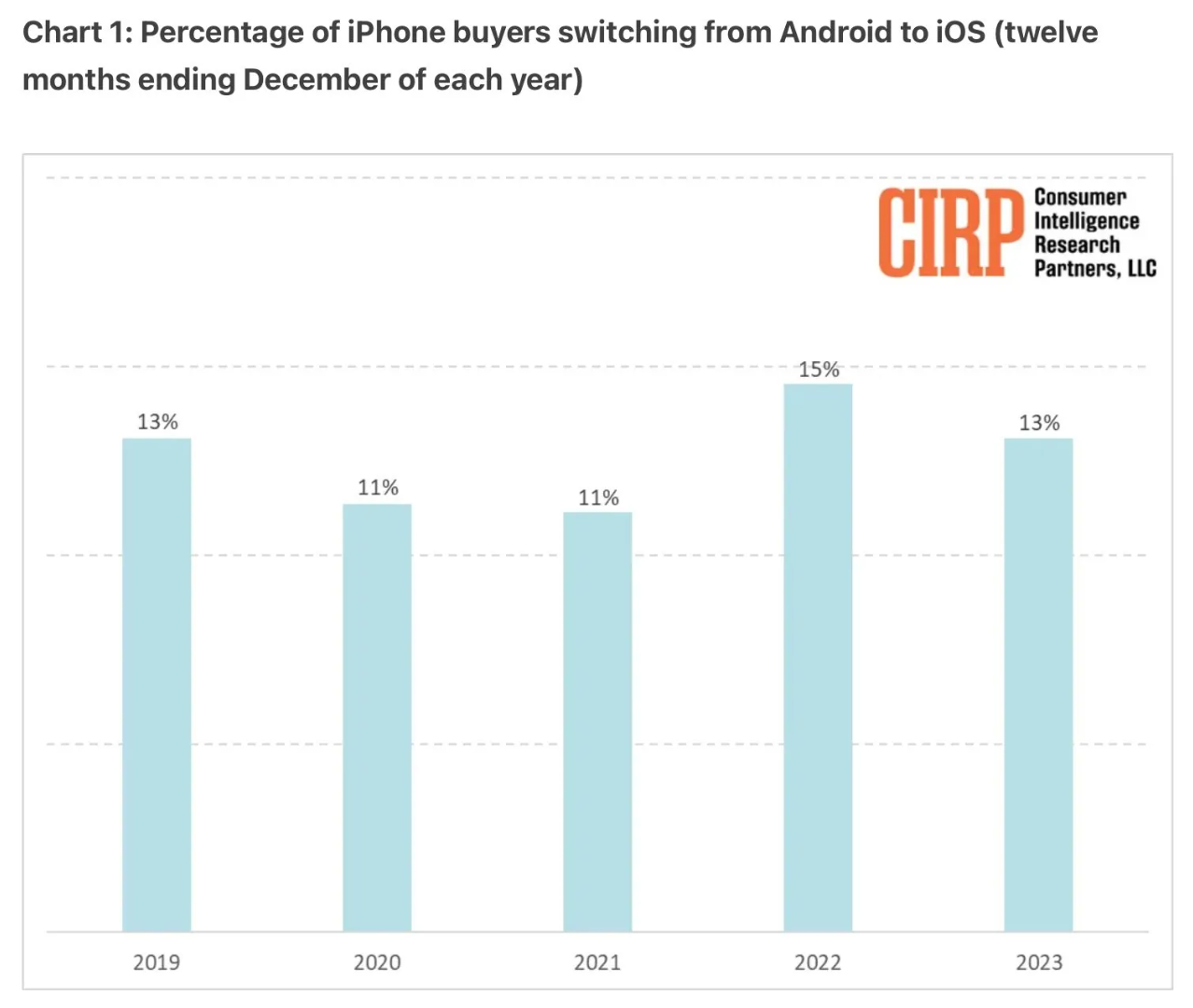 2023 年从安卓换到 iPhone 的美国用户，更青睐 iPhone 14/Plus 机型