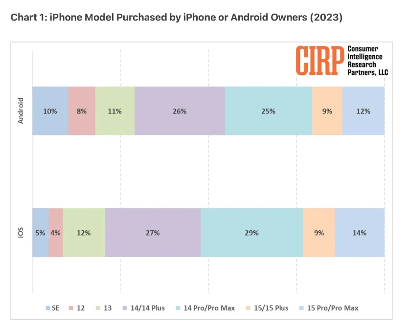 2023 年从安卓换到 iPhone 的美国用户，更青睐 iPhone 14/Plus 机型