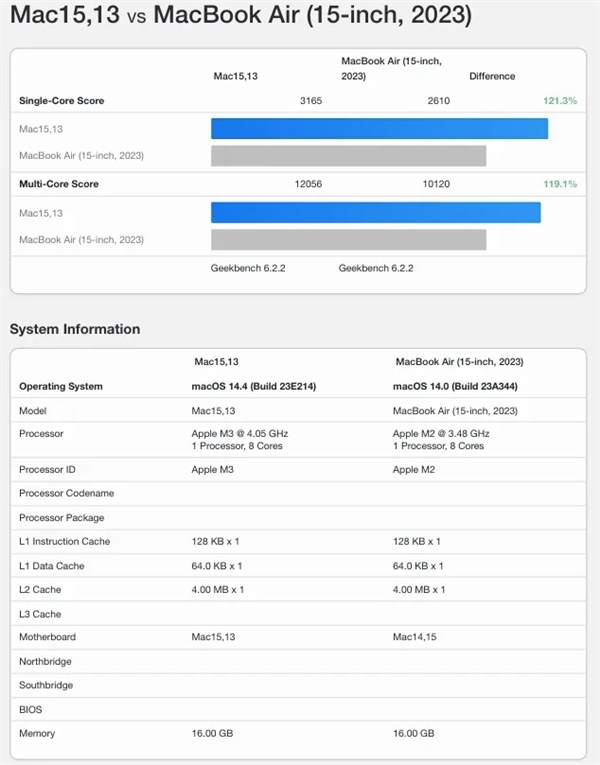 苹果最强轻薄本！M3版MacBook Air跑分出炉