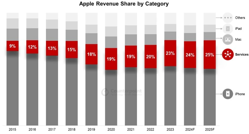 研究报告：2025 年服务收入将占苹果总营收的 25%，年收入首次超过 1000 亿美元