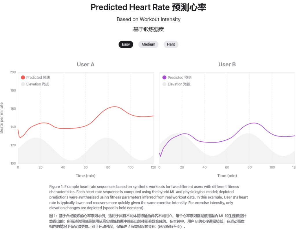 苹果探索混合 AI 模型算法，帮助用户制定个性化健身方案