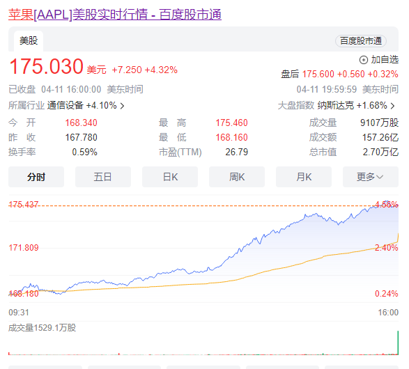 苹果重磅新品曝光 股价罕见飙升！市值单日疯涨8100亿元