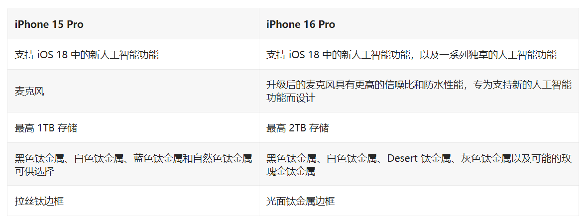 外媒汇总苹果 iPhone 16 Pro 系列机型的 30 项改进和变化