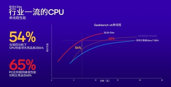 高通改写Arm PC行业！骁龙X Plus详解：性能比苹果M3更香