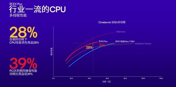 高通改写Arm PC行业！骁龙X Plus详解：性能比苹果M3更香