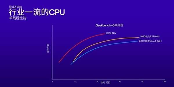 高通改写Arm PC行业！骁龙X Plus详解：性能比苹果M3更香