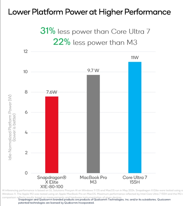 高通骁龙X系列强势崛起！NPU性能超苹果M3芯片2.6倍