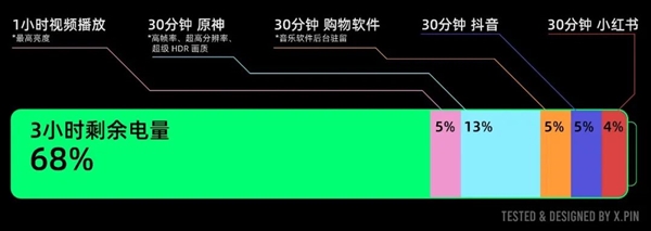 用上6100mAh超大电池的一加 杀死了今年的续航比赛