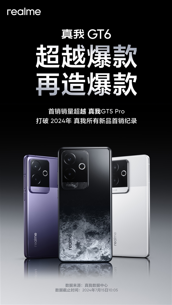 直屏爆款！真我GT6首销销量超越GT5 Pro：打破真我2024年所有新品记录