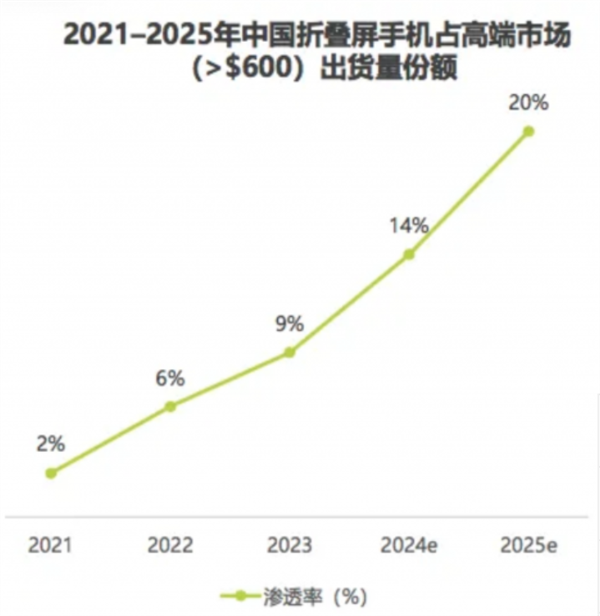 iPhone要出折叠屏了！值不值得让我们再等两年？