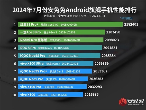 安兔兔7月安卓旗舰手机性能榜出炉：红魔9S Pro+携骁龙8 Gen3领先版拿下榜单第一