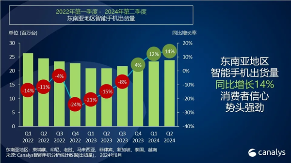 竞争激烈：OPPO重回东南亚手机市场第二 小米紧随其后