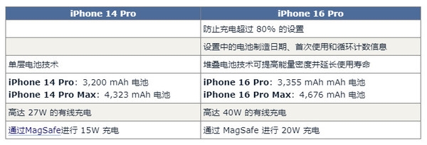 iPhone 16 Pro对比14 Pro预计有60项升级 钱包捂不住了