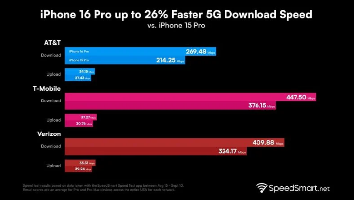 iPhone 16 Pro 系列的 5G 速度明显比上一代产品更快