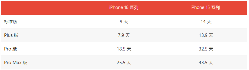 iPhone 16 系列成近年最不受欢迎一代