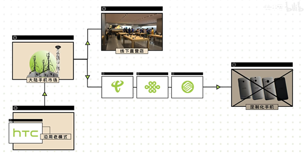 曾打败苹果的HTC关掉最后一家店铺：它到底做错了什么