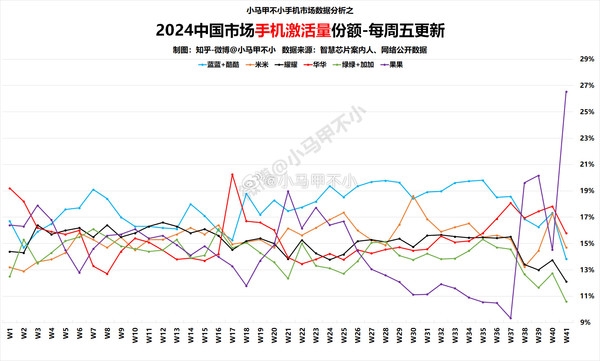 吐槽完继续买！苹果市场激活量份额创新高 遥遥领先华为等