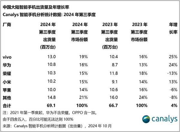 vivo 2024年Q3蝉联中国手机市场份额第一：力压华为、小米