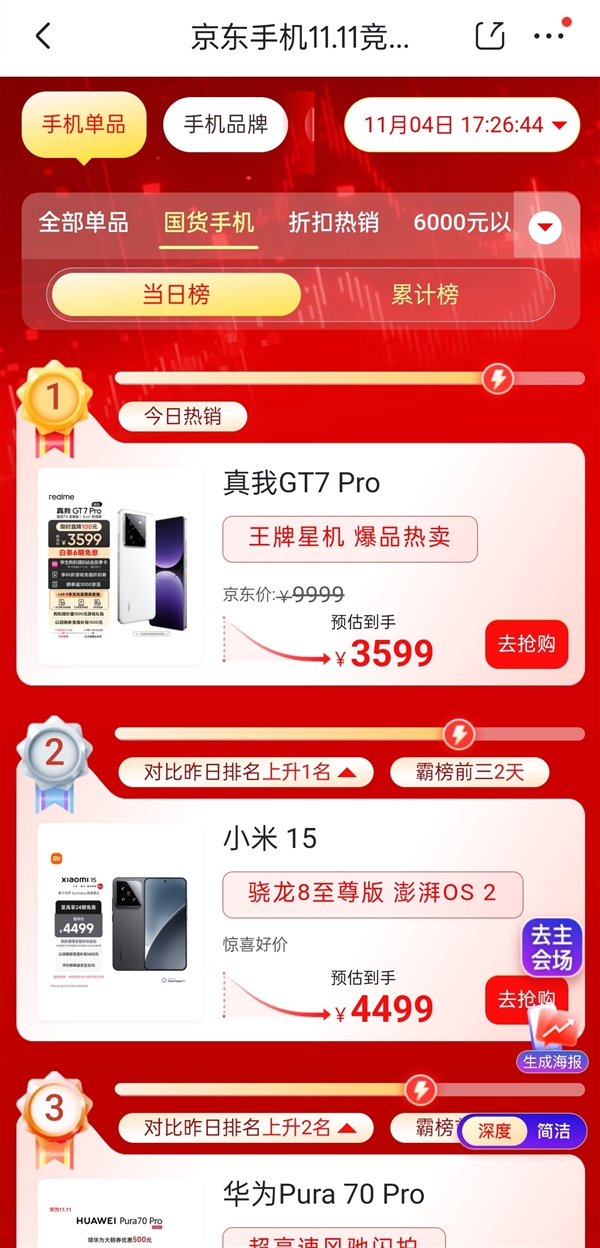 3599元起！真我GT7 Pro冲上京东双11国产手机单品销量榜第一名